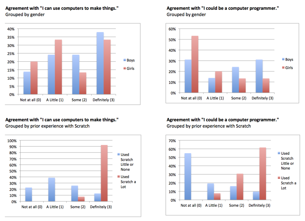 Scratch 5th Grade Pre-Assessment Findings: Survey results from 44 5th graders at Baldwin School, Cambridge, MA.